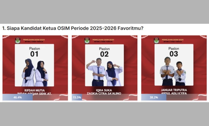 Elektabilitas Calon Ketua OSIM MTsN 1 Tana Toraja Salip Menyalip dalam Dua Kali 24 Jam Terakhir